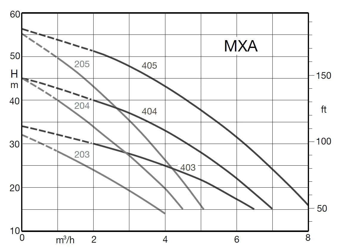 Calpeda MXAM Self Priming Horizontal Multistage Pump with Pressure Controller