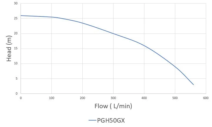 Pumpmaster PHG50GX Engine Driven AgroMate Chemical Transfer Pump (560LPM/260kPa)