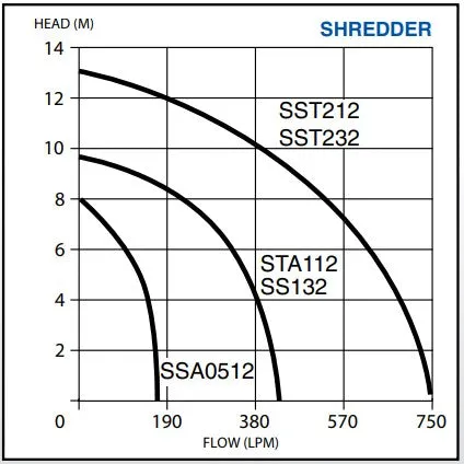 Pumpmaster SST Series Submersible Non Clog Sewage Shredder/Cutter Pumps