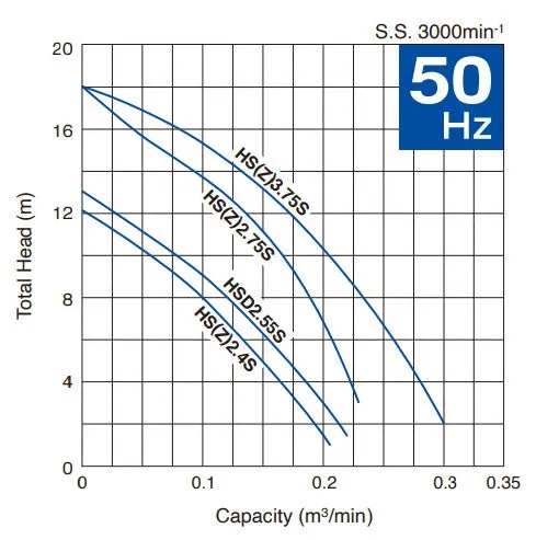 Tsurumi HS2.75S 0.75kW Submersible Drainage Pump with Semi-Vortex Impeller (Max 300LPM/180kPa)